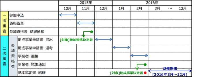 募集・選定スケジュール